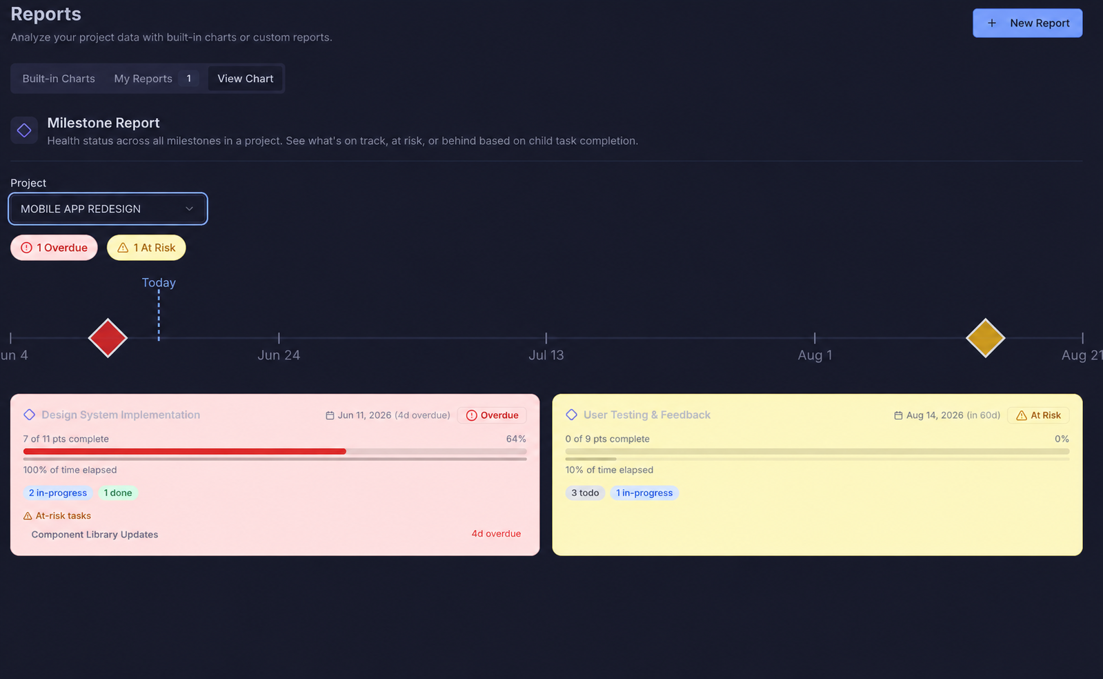 Milestone report